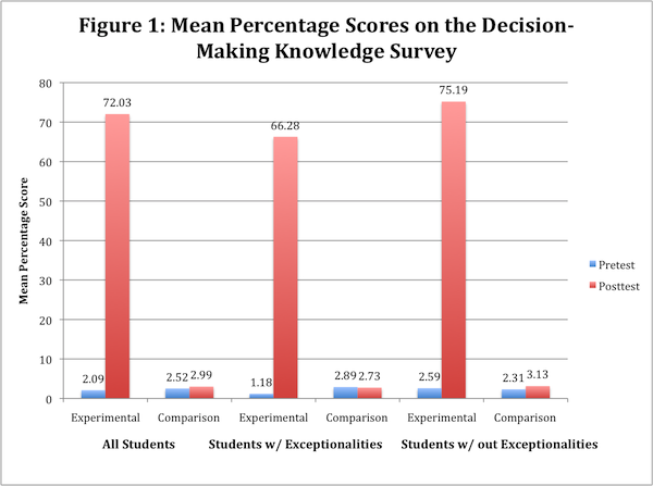 Figure 1: Mean Percentage Scores on the Decision Making Knowledge Survey
