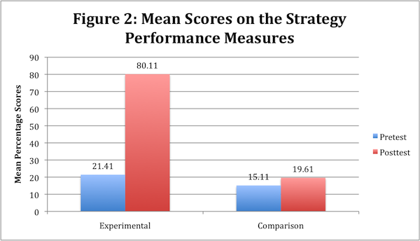 Figure 2: Mean Scores on the Strategy Performance Measures