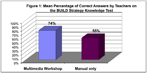 Figure 1: Mean Percentag of Correct Answers by Teacher on the BUILD Strategy Knowledge Test
