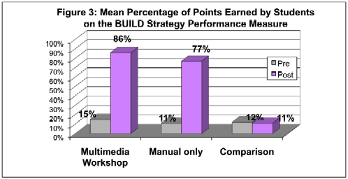 Figure 3: Mean Percentage of Points Earned by Students on the BUIKD Strategy Performance Measure
