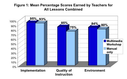 Figure 1: Mean Percentage Scores Earned by Teachers for All Lessons Combined