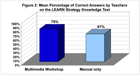 Figure 2: Mean Percentage of Correct Answers by Teachers on the LEARN Strategy Knowledge Test