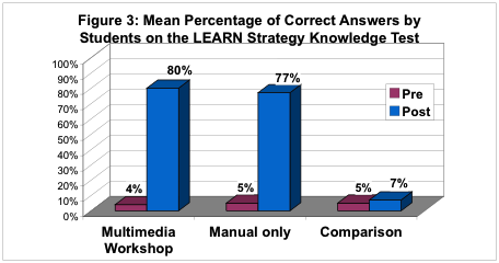Figure 3: Mean Percentage of Correct Answers by Students on the LEARN Strategy Knowledge Test