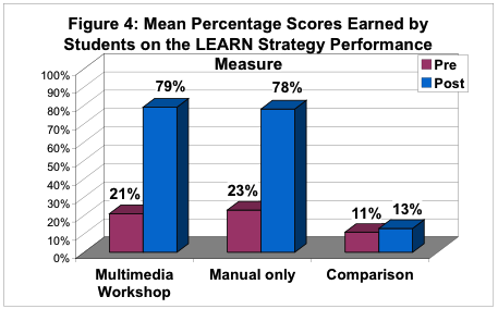 Figure 4: Mean Percentage Scores Earned by Students on the LEARN Stragety Performance Measure