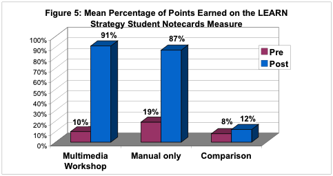 Figure 5: Mean Percentage Points Earned on the LEARN Stragety Student Notecards Measures