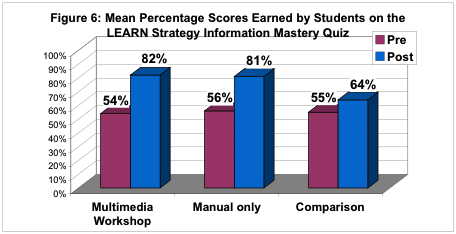 Figure 6: Mean Percentage Scores Earned by Students on the LEARN Stragety Information Mastery Quiz