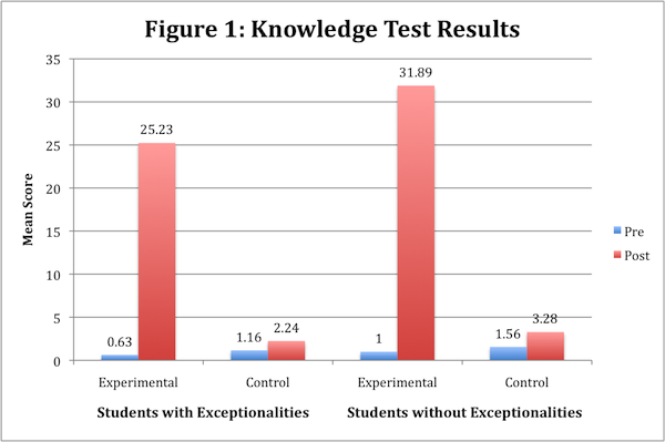 Figure 1: Knowledge Test Results