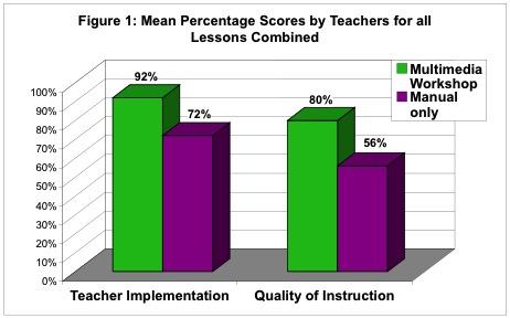 Figure 1: Mean Percentage Scores by Teachers for all Lessons Combined