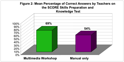 Figure 2: Mean Percentage of Correct Answers by Teachers on the SCORE Skills Preparation Knowledge Test