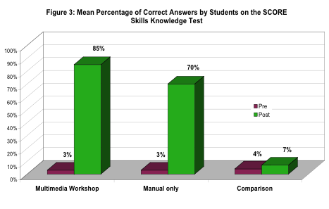 Figure 3: Mean Percentage of Correct Answers by Students on the SCORE Skills Knowledge Test