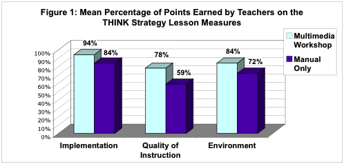 Figure 1: Mean Number of Points Earned by Teachers on the THINK Strategy Lesson Measures