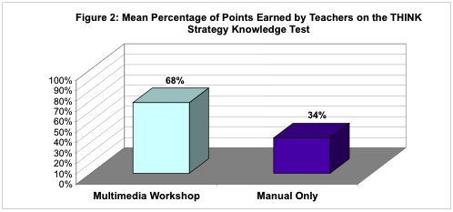 Figure 1: Mean Number of Points Earned by Teachers on the THINK Strategy Knowledge Test
