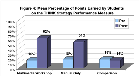 Figure 4: Mean Number of Points Earned by Students on the THINK Strategy Performance Measures