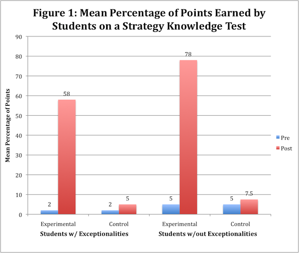 Figure 1: Mean Percentage of Points Earned by Students on a Strategy Knowledge Test