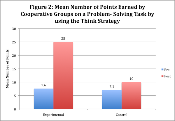 Figure 2: Mean Number of Points Earned by Cooperative Groups on a Problem-Solving Task by using the Think Strategy