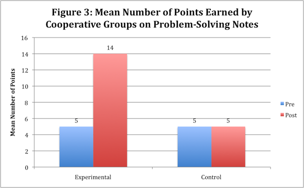 Figure 3: Mean Number of Points Earned by Cooperative Groups on Problem-Solving Notes