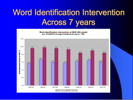 Word identification and decoding